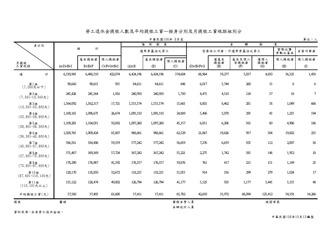 勞工退休金提繳人數及平均提繳工資—按身分別及月提繳工資級距組別分第1頁圖表